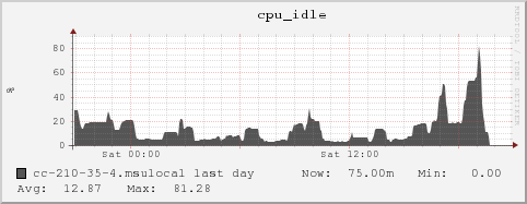 cc-210-35-4.msulocal cpu_idle