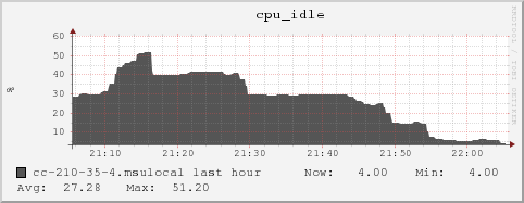 cc-210-35-4.msulocal cpu_idle