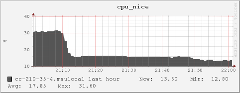 cc-210-35-4.msulocal cpu_nice