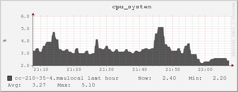 cc-210-35-4.msulocal cpu_system