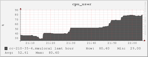 cc-210-35-4.msulocal cpu_user