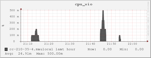 cc-210-35-4.msulocal cpu_wio