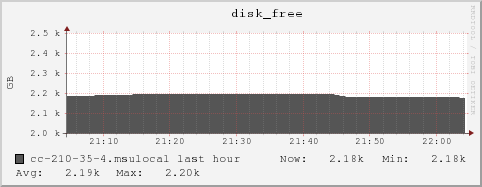 cc-210-35-4.msulocal disk_free