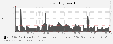 cc-210-35-4.msulocal disk_tmp-await