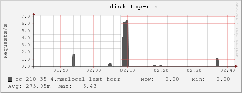 cc-210-35-4.msulocal disk_tmp-r_s