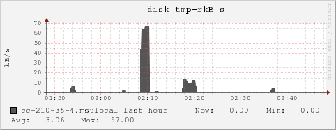 cc-210-35-4.msulocal disk_tmp-rkB_s