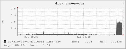 cc-210-35-4.msulocal disk_tmp-svctm