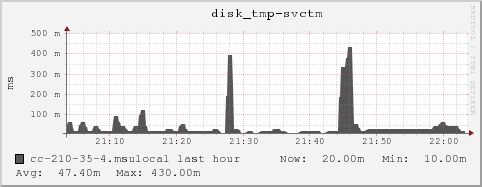 cc-210-35-4.msulocal disk_tmp-svctm