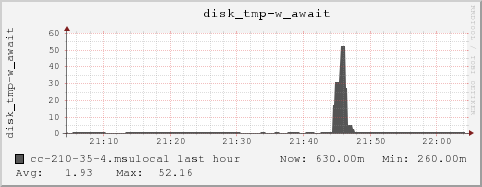 cc-210-35-4.msulocal disk_tmp-w_await