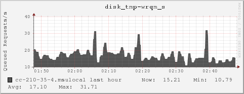 cc-210-35-4.msulocal disk_tmp-wrqm_s