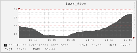 cc-210-35-4.msulocal load_five