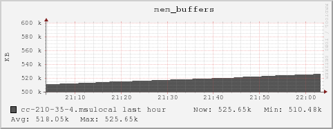 cc-210-35-4.msulocal mem_buffers