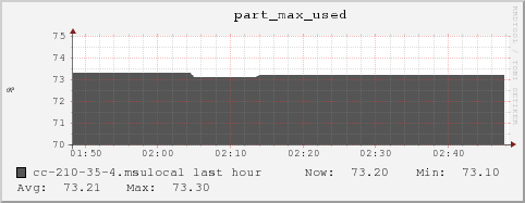 cc-210-35-4.msulocal part_max_used