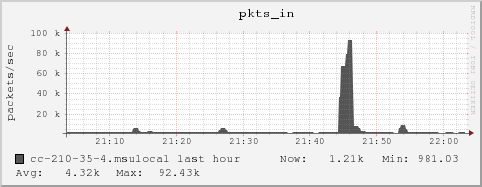 cc-210-35-4.msulocal pkts_in