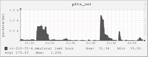 cc-210-35-4.msulocal pkts_out