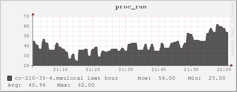 cc-210-35-4.msulocal proc_run