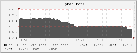 cc-210-35-4.msulocal proc_total