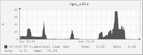 cc-210-37-1.msulocal cpu_idle