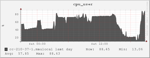 cc-210-37-1.msulocal cpu_user