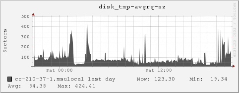 cc-210-37-1.msulocal disk_tmp-avgrq-sz