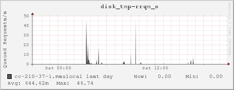 cc-210-37-1.msulocal disk_tmp-rrqm_s