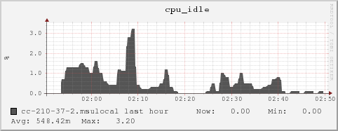 cc-210-37-2.msulocal cpu_idle