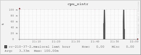 cc-210-37-2.msulocal cpu_sintr