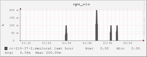 cc-210-37-2.msulocal cpu_wio