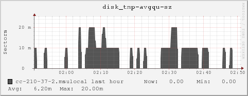 cc-210-37-2.msulocal disk_tmp-avgqu-sz