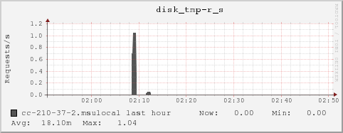 cc-210-37-2.msulocal disk_tmp-r_s