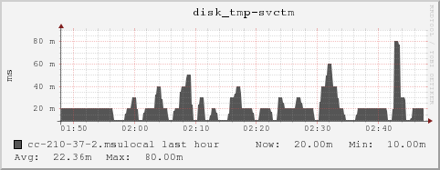 cc-210-37-2.msulocal disk_tmp-svctm