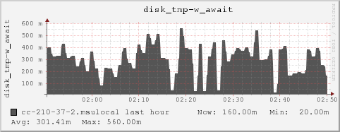 cc-210-37-2.msulocal disk_tmp-w_await