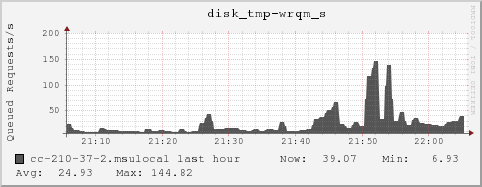 cc-210-37-2.msulocal disk_tmp-wrqm_s