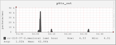 cc-210-37-2.msulocal pkts_out