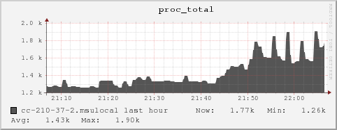 cc-210-37-2.msulocal proc_total