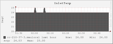 cc-210-37-3.msulocal InletTemp