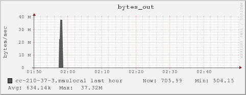 cc-210-37-3.msulocal bytes_out