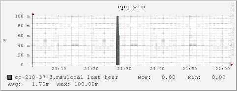 cc-210-37-3.msulocal cpu_wio