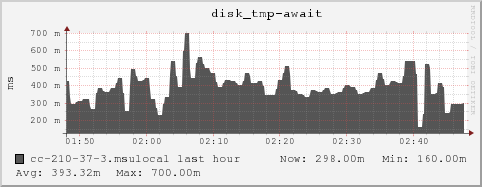 cc-210-37-3.msulocal disk_tmp-await