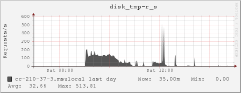 cc-210-37-3.msulocal disk_tmp-r_s