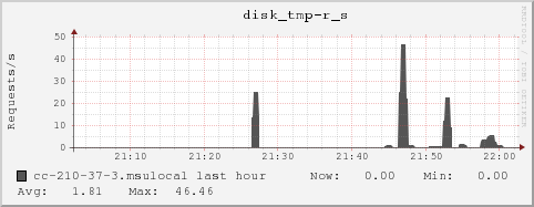 cc-210-37-3.msulocal disk_tmp-r_s