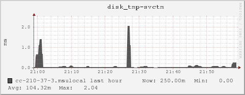 cc-210-37-3.msulocal disk_tmp-svctm