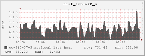 cc-210-37-3.msulocal disk_tmp-wkB_s