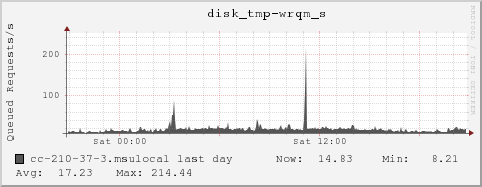 cc-210-37-3.msulocal disk_tmp-wrqm_s