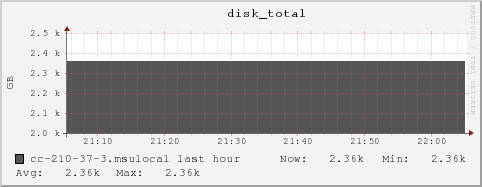 cc-210-37-3.msulocal disk_total