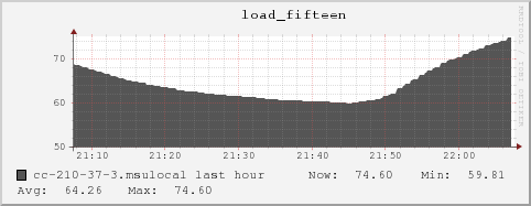 cc-210-37-3.msulocal load_fifteen