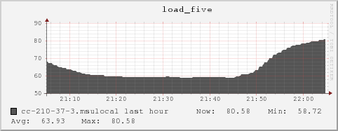 cc-210-37-3.msulocal load_five