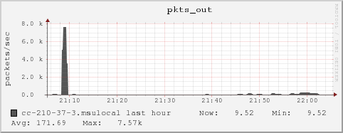 cc-210-37-3.msulocal pkts_out