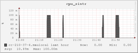 cc-210-37-4.msulocal cpu_sintr