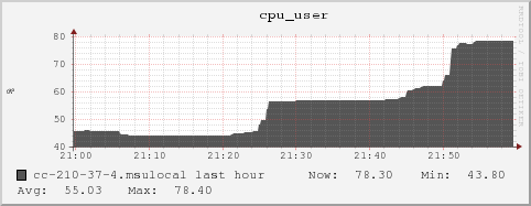 cc-210-37-4.msulocal cpu_user